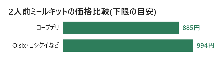 コープデリとOisix・ヨシケイなど専業ミールキットの2人前価格比較グラフ