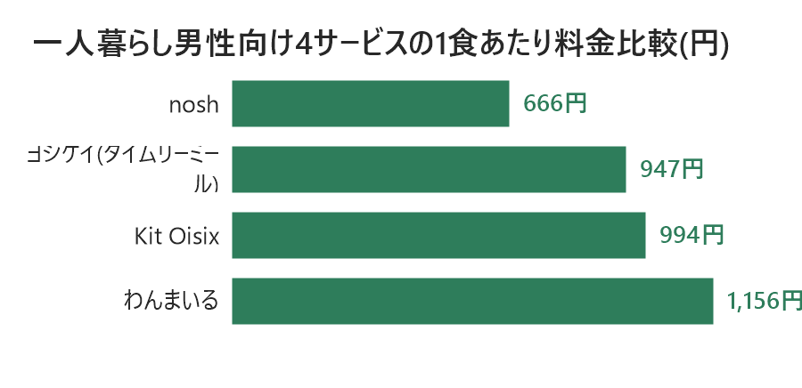 一人暮らし男性向け4サービスの1食あたり料金比較グラフ