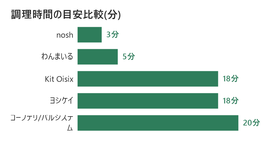 時短夕飯ミールキットの調理時間目安比較グラフ