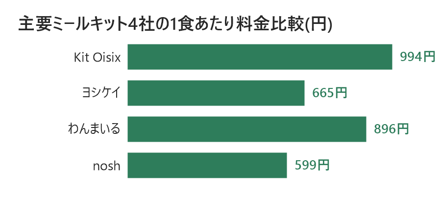 主要ミールキット4社の1食あたり料金比較グラフ