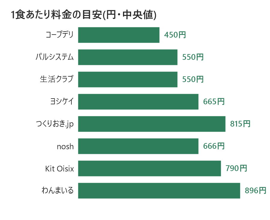 ミールキット8社の1食あたり料金比較グラフ