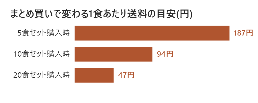 まとめ買いで変わる1食あたり送料の目安グラフ