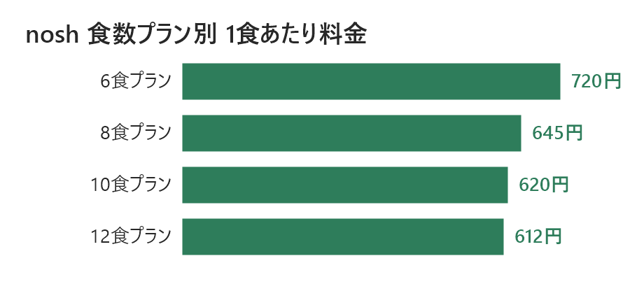 nosh食数プラン別の1食あたり料金比較グラフ