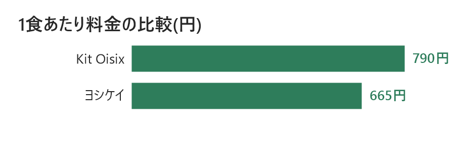 Kit Oisixとヨシケイの1食あたり料金比較グラフ