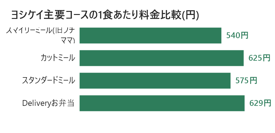 ヨシケイ主要コースの1食あたり料金比較グラフ